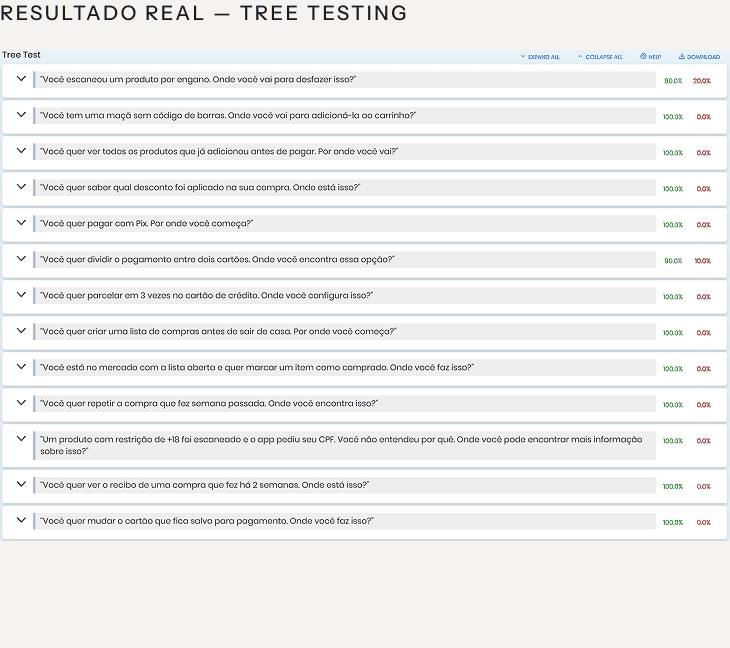 Resultado real do tree test no Maze: 14 tarefas, maioria com 100% de sucesso direto