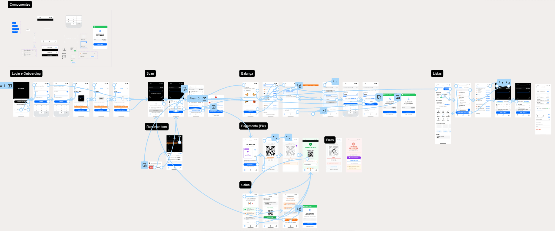 Fluxo completo do app mapeado no Figma: onboarding, scan, balança, pagamento via Pix e listas